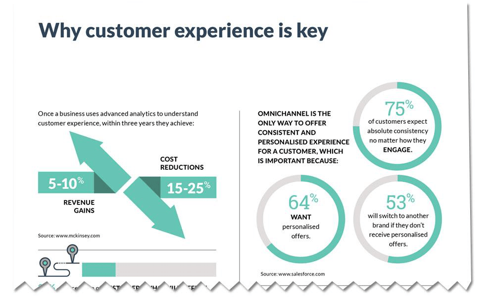 Customer Experience As A Service